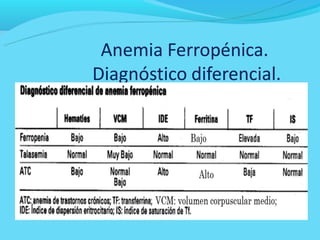 Anemia Ferropénica.
Diagnóstico diferencial.
 