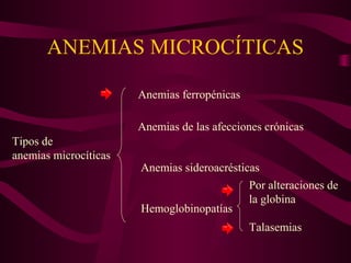 ANEMIAS MICROCÍTICAS
Tipos de
anemias microcíticas
Anemias ferropénicas
Anemias de las afecciones crónicas
Anemias sideroacrésticas
Hemoglobinopatías
Por alteraciones de
la globina
Talasemias
 