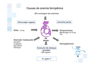 Causas de anemia ferropênica
                       95% reciclagem dos eritrócitos



     Diminuição ingesta                            Aumento perda



Dieta   1-2 mg                                          Sangramentos
                                                        Menstruação 10-15 mg
                                                        TGI

                                   Fe
Absorção inadequada              20mg/d
Acloridria
Cx gástrica                                             Hemoglobinúria
Dça celíaca
Fármacos                  Consumo de estoque
                               gravidez
                              1200 mg/ferro



                                H. pylori ?
 