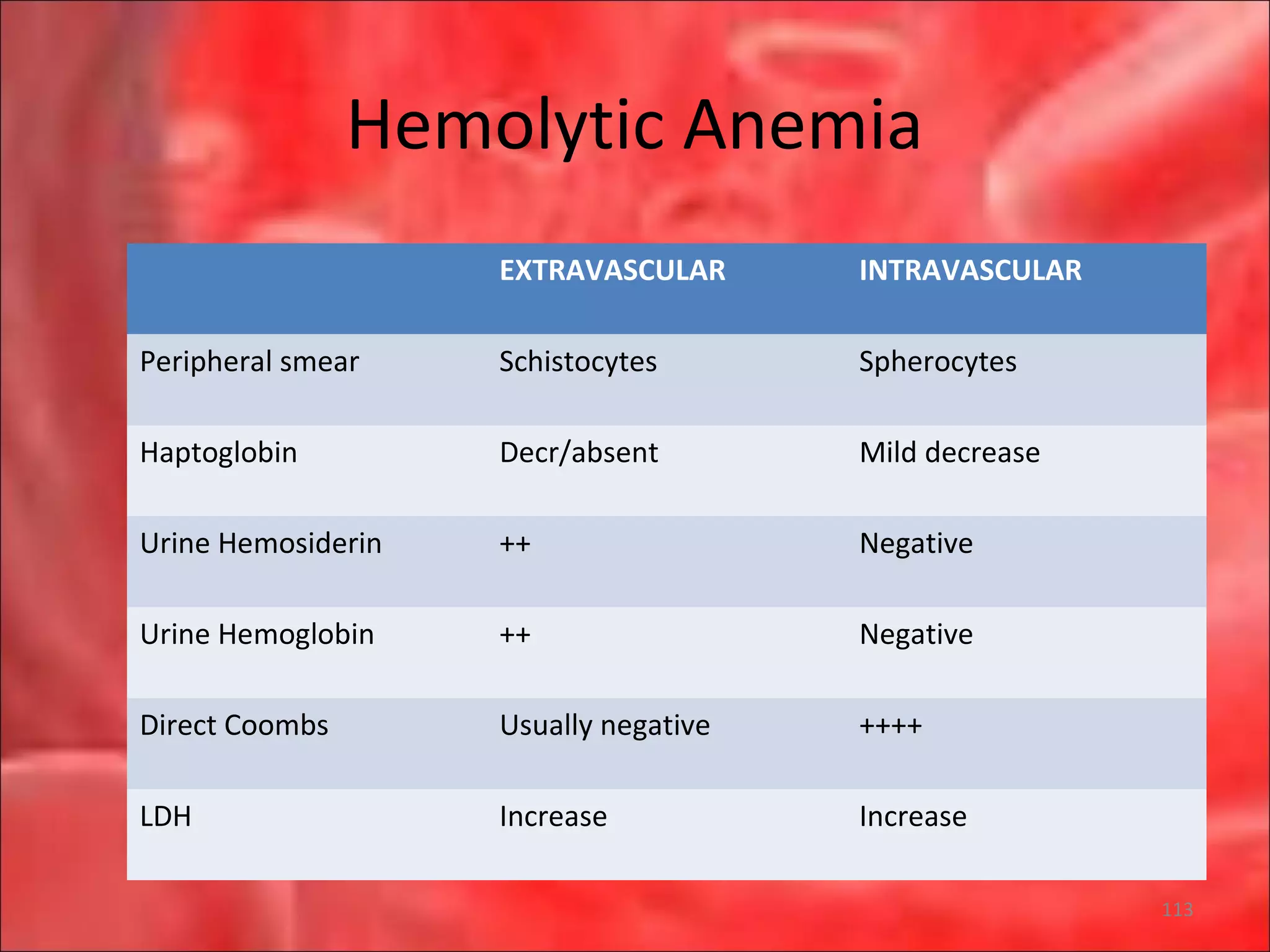 Hemolytic Anemia
EXTRAVASCULAR INTRAVASCULAR
Peripheral smear Schistocytes Spherocytes
Haptoglobin Decr/absent Mild decrease
Urine Hemosiderin ++ Negative
Urine Hemoglobin ++ Negative
Direct Coombs Usually negative ++++
LDH Increase Increase
113
 