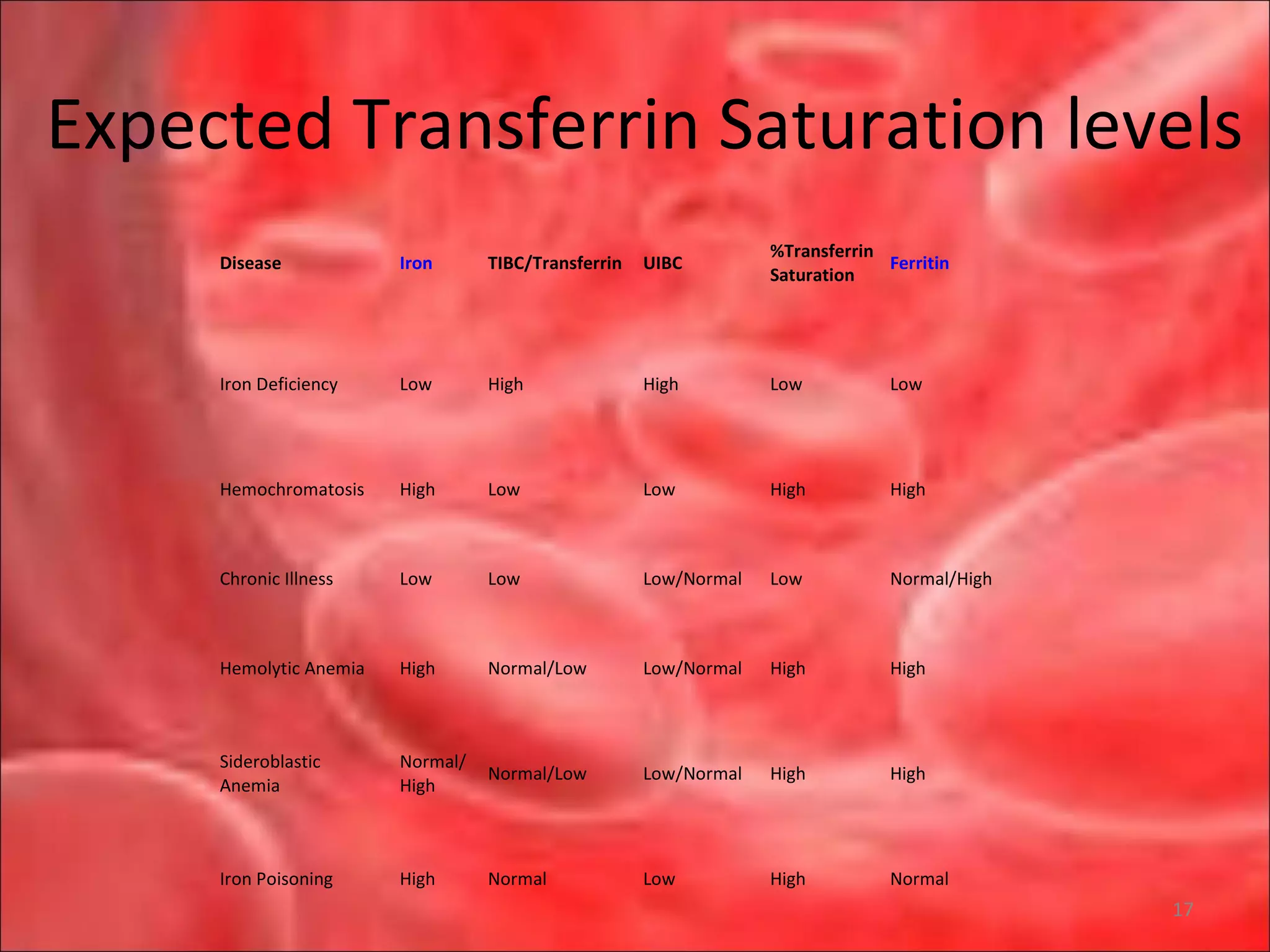 Expected Transferrin Saturation levels
17
Disease Iron TIBC/Transferrin UIBC
%Transferrin
Saturation
Ferritin
Iron Deficiency Low High High Low Low
Hemochromatosis High Low Low High High
Chronic Illness Low Low Low/Normal Low Normal/High
Hemolytic Anemia High Normal/Low Low/Normal High High
Sideroblastic
Anemia
Normal/
High
Normal/Low Low/Normal High High
Iron Poisoning High Normal Low High Normal
 