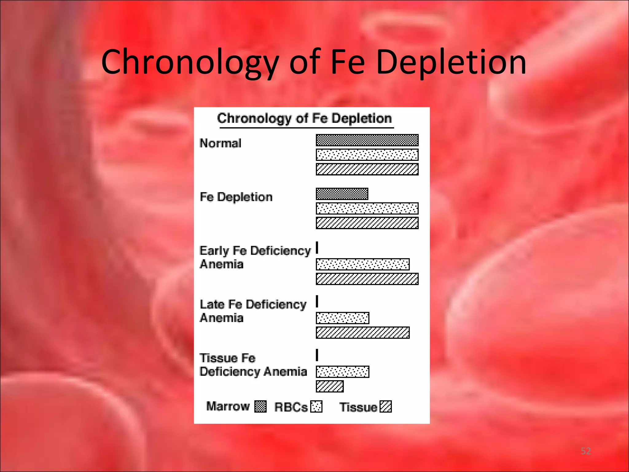 Chronology of Fe Depletion
52
 