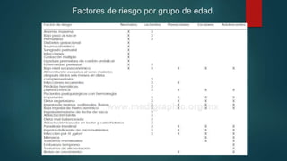 Factores de riesgo por grupo de edad.
 