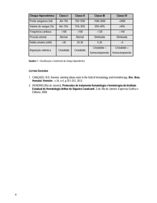 6
Choque hipovolêmico Classe I Classe II Classe III Classe IV
Perda sanguínea (ml) Até 750 750-1500 1500-2000 >2000
Volume de sangue (%) Até 15% 15%-30% 30%-40% >40%
Frequência cardíaca <100 >100 >120 >140
Pressão arterial Normal Normal Diminuída Diminuída
Débito urinário (ml/h) >30 20-30 5-20 <5
Reposição volêmica Cristalóide Cristalóide
Cristalóide +
hemocomponente
Cristalóide +
hemocomponente
Quadro 1 – Classificação e tratamento do choque hipovolêmico
LEITURA SUGERIDA
1. CANÇADO, R.D. Anemia: winning elbow room in the field of hematology and hemotherapy. Rev. Bras.
Hematol. Hemoter., v.34, n.4, p.251-253, 2012.
2. HEMORIO (Rio de Janeiro). Protocolos de tratamento hematologia e hemoterapia do Instituto
Estadual de Hematologia Arthur de Siqueira Cavalcanti. 2.ed. Rio de Janeiro: Expresso Gráfica e
Editoria; 2008.
 