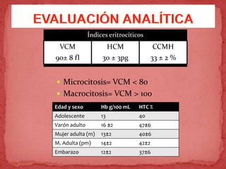 Índices eritrocíticos
VCM
90± 8 fl
HCM
30 ± 3pg
CCMH
33 ± 2 %
Edad y sexo Hb g/100 mL HTC %
Adolescente 13 40
Varón adulto 16 ±2 47±6
Mujer adulta (m) 13±2 40±6
M. Adulta (pm) 14±2 42±2
Embarazo 12±2 37±6
 Microcitosis= VCM < 80
 Macrocitosis= VCM > 100
 