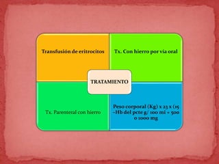 Transfusión de eritrocitos Tx. Con hierro por vía oral
Tx. Parenteral con hierro
Peso corporal (Kg) x 23 x (15
–Hb del pcte g/ 100 mi + 500
o 1000 mg
TRATAMIENTO
 