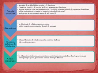 Anemia
perniciosa
• Secreción de ac. Clorhídrico, pepsina y FI disminuye
• Concentración sérica de gastrina se eleva y pepsinógeno I disminuye
• Biopsia: atrofia de todas las capas de cuerpo y fondo del estómago, pérdida de elementos glandulares,
células parietales y principales, en ocasiones metaplasia intestinal
• Anticuerpos séricos: dos anticuerpos de IgG contra FI
Gastrectomía
• La deficiencia de cobalamina es muy común
• Iniciar tratamiento con vitamina después de la cirugía
Absorción
deficiente de
cobalamina
• Falta de liberación de cobalamina de las proteínas fijadoras
• Más común en ancianos
Causas
intestinales
• Sx del asas intestinal con estancamiento, resección ileal, síndrome de Imerslund esprue tropical,
enteropatía por gluten, pancreatitis crónica, Zollinger- Ellinson
 
