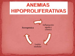 Inflamación
aguda y
crónica
Lesión
medular
Ferropénica
 