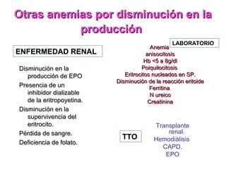 Otras anemias por disminución en la
           producción
                                                   LABORATORIO
                                          Anemia
ENFERMEDAD RENAL                        anisocitosis
                                       Hb <5 a 8g/dl
Disminución en la                    Poiquilocitosis
   producción de EPO          Eritrocitos nucleados en SP.
                           Disminución de la reacción eritoide
Presencia de un                          Ferritina
   inhibidor dializable                   N ureico
   de la eritropoyetina.                 Creatinina
Disminución en la
   supervivencia del
   eritrocito.                          Transplante
Pérdida de sangre.                          renal.
                             TTO        Hemodiálisis
Deficiencia de folato.
                                          CAPD.
                                           EPO
 