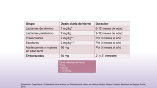 Prevención, Diagnóstico y Tratamiento de la Anemia por Deficiencia de Hierro en Niños y Adultos. México: Instituto Mexicano del Seguro Social,
2010.
Grupo Dosis diaria de hierro Duración
Lactantes de término 1 mg/kg* 6-12 meses de edad
Lactantes pretérmino 2 mg/kg 2-12 meses de edad
Preescolares 2 mg/kg** Por 3 meses al año
Escolares 2 mg/kg*** Por 3 meses al año
Adolescentes y mujeres
en edad fértil
60 mg Por 3 meses al año
Embarazadas 60 mg 2° y 3° trimestre
Dosis máximas de hierro:
*5 mg
**30 mg
***30.60mg
 