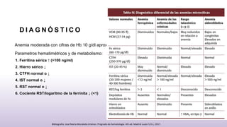 D I A G N Ó S T I C O
Anemia moderada con cifras de Hb 10 g/dl aprox.
Parametros hematimétricos y de metabolismo:
1. Ferritina sérica ↑ (>100 ng/ml)
2. Hierro sérico ↓
3. CTFH normal o ↓
4. IST normal o ↓
5. RST normal o ↓
6. Cociente RST/logaritmo de la ferrinita ↓ (<1)
Bibliografia: José María Moraleda Jiménez. Pregrado de hematología. 4th ed. Madrid Luzán 5 D.L; 2017.
 