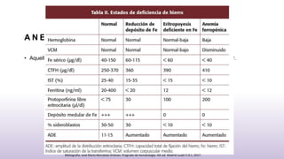 A N E M I A F E R R O P E N I C A : C O N C E P T O
• Aquella debida a una eritropoyesis deficiente por falta o disminucion del hierro medular.
Hiposideremia
IST
descendido
Ferritina baja
Bibliografia: José María Moraleda Jiménez. Pregrado de hematología. 4th ed. Madrid Luzán 5 D.L; 2017.
 