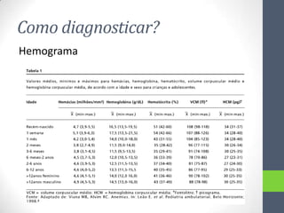 Como diagnosticar?
Hemograma

 
