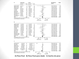A) Peso final B) Peso final para idade C) Ganho de peso

 