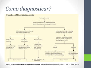 Como diagnosticar?

JANUS, J. et al. Evaluation of anemia in children. American family physician, Vol. 81 No. 15 June, 2010

 