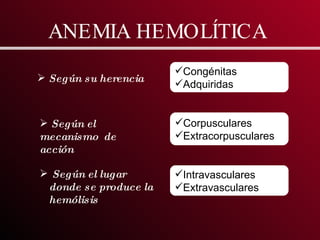 ANEMIA HEMOLÍTICA   Según su herencia Según el mecanismo  de acción Según el lugar donde se produce la hemólisis Congénitas Adquiridas Corpusculares  Extracorpusculares  Intravasculares Extravasculares 