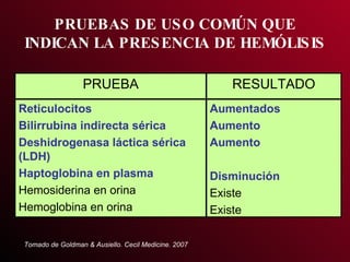 PRUEBAS DE USO COMÚN QUE INDICAN LA PRESENCIA DE HEMÓLISIS Tomado de Goldman & Ausiello. Cecil Medicine. 2007 Aumentados  Aumento Aumento Disminución Existe Existe Reticulocitos Bilirrubina indirecta sérica Deshidrogenasa láctica sérica  (LDH) Haptoglobina en plasma Hemosiderina en orina Hemoglobina en orina RESULTADO PRUEBA 
