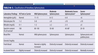 Comprehensive Overview of Congenital and Acquired Hemolytic Anemias | PPTX