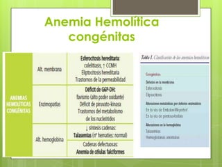 Anemia Hemolítica
congénitas
 