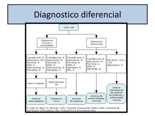 Diagnostico diferencial
 