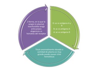 O: ac vs antígeno A y 
B 
B: ac vs antígeno A 
A: ac vs antígeno B 
2 forma, en la que la 
sangre (o plasma) 
transfundida tenga 
Titulo anormalmente elevado o 
cantidad de plasma es muy 
grande puede causar crisis 
hemolíticas 
anticuerpos 
alogenicos vs 
hematíes del receptor 
 