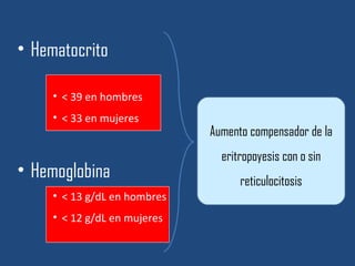 • Hematocrito
• < 39 en hombres
• < 33 en mujeres
• Hemoglobina
• < 13 g/dL en hombres
• < 12 g/dL en mujeres
Aumento compensador de la
eritropoyesis con o sin
reticulocitosis
 