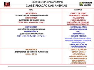 SEMIOLOGIA DAS ANEMIAS
TIPO EXEMPLO
MICROCÍTICA
 ERITRÓCITOS DE TAMANHO DIMINUIDO
HIPOCRÔMICA
 QUANTIDADE DIMINUIDA DE Hb
(VCM< 82 fl., e/ou HCM< 27 pg.)
 DEFICIT DE FERRO
 HEMORRAGIA CRÔNICA
TALASSEMIAS
 SIDEROBLÁSTICA
(INCLUSÕES DE FERRO NO
INTERIOR DO ERITRÓCITO)
NORMOCÍTICA
 ERITRÓCITOS DE FORMA NORMAL
NORMOCRÔMICA
 QUANTIDADE NORMAL DE Hb
(VCM = 82 - 96 fl., HCM = 27 a 31)
 HEMORRAGIA ATIVA
 APLASIA/HIPOPLASIA
 IRC
 HEPATOPATIAS
 INVASÃO MEDULAR
leucemias, linfomas, mieloma múltiplo,
mielofibrose, metástases, doenças de
depósito(Gaucher)
 DOENÇAS CRÔNICAS
 HIPOTIREOIDISMO
MACROCÍTICA
 ERITRÓCITOS DE TAMANHO AUMENTADO
(VCM > 96 fl.)
 DEFICIT ÁC.FÓLICO
 DEFICIT VIT. B12
 HEPATOPATIAS
 ANEMIA PERNICIOSA
 POR MEDICAMENTOS
 ESPLENECTOMIA
 HIPOTIREOIDISMO
CLASSIFICAÇÃO DAS ANEMIAS
 