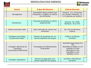 SEMIOLOGIA DAS ANEMIAS
Exame O Que Ele Mensura Valores Normais
Hemoglobina
Quantidade desta proteína que
transporta o oxigênio no interior
dos eritrócitos
Homens: 14 a 16 gramas
por decilitro Mulheres: 12
a 15 gramas por decilitro
Hematócrito
Proporção de eritrócitos no volume
sangüíneo total
Homens: 42 a 50%
Mulheres: 36 a 47%
Volume corpuscular médio Valor estimado do volume dos
eritrócitos
82 a 96 micrômetros
cúbicos
Contagem leucocitária
(Leucometria total)*
Número de leucócitos em um
volume específico de sangue
4.500 a 10.500 por
microlitro
Contagem diferencial de
leucócitos
(Leucometria*diferencial)
Porcentagens dos diferentes tipos
de leucócitos
Neutrófilos segmentados:34 a
75%
Neutrófilos em bastão: 0 a 4%
Linfócitos:12 a 50%
Monócitos:2 a 10%
Eosinófilos: 0 a 5%
Basófilos: 0 a 3%
Contagem plaquetária
Número de plaquetas num
volume específico de sangue
140.000 a 450.000 por
microlitro
 
