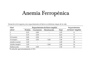 Anemia Ferropénica
 
