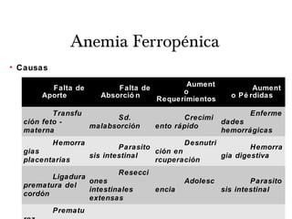 Anemia Ferropénica
• Causas
Falta de
Aporte
Falta de
Absorció n
Aument
o
Requerimientos
Aument
o Pé rdidas
Transfu
ción feto -
materna
Sd.
malabsorción
Crecimi
ento rápido
Enferme
dades
hemorrágicas
Hemorra
gias
placentarias
Parasito
sis intestinal
Desnutri
ción en
rcuperación
Hemorra
gia digestiva
Ligadura
prematura del
cordón
Resecci
ones
intestinales
extensas
Adolesc
encia
Parasito
sis intestinal
Prematu
 