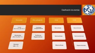 Clasificación de anemias
 
