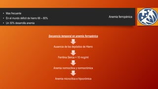 Anemia ferropénica
• Mas frecuente
• En el mundo déficit de hierro 66 – 80%
• Un 30% desarrolla anemia
Secuencia temporal en anemia ferropénica
Ausencia de los depósitos de Hierro
Ferritina Sérica < 10 mcg/ml
Anemia normocítica y normocrómica
Anemia microcítica e hipocrómica
 
