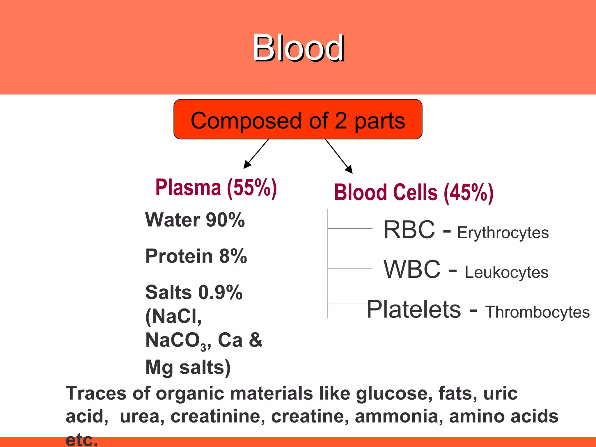 Blood Blood Cells (45%) Plasma (55%) Water 90% Protein 8% Salts 0.9% (NaCl, NaCO 3 , Ca & Mg salts) RBC  -   Erythrocytes WBC  -  Leukocytes Platelets  -  Thrombocytes Traces of organic materials like glucose, fats, uric acid,  urea, creatinine, creatine, ammonia, amino acids etc . Composed of 2 parts 
