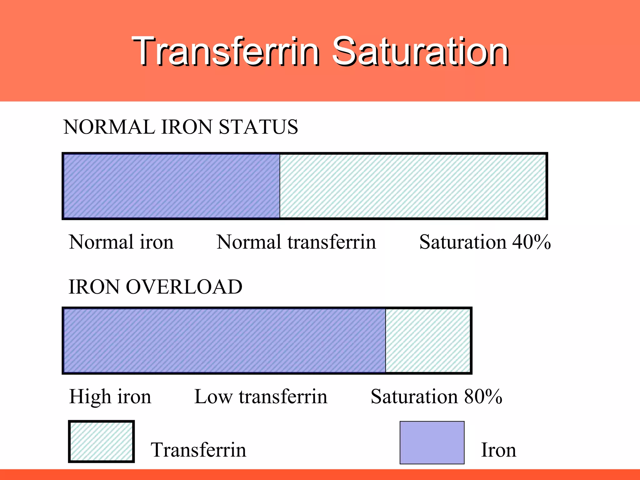 Transferrin Saturation Normal iron  Normal transferrin  Saturation 40% High iron  Low transferrin  Saturation 80% Transferrin Iron IRON OVERLOAD NORMAL IRON STATUS 