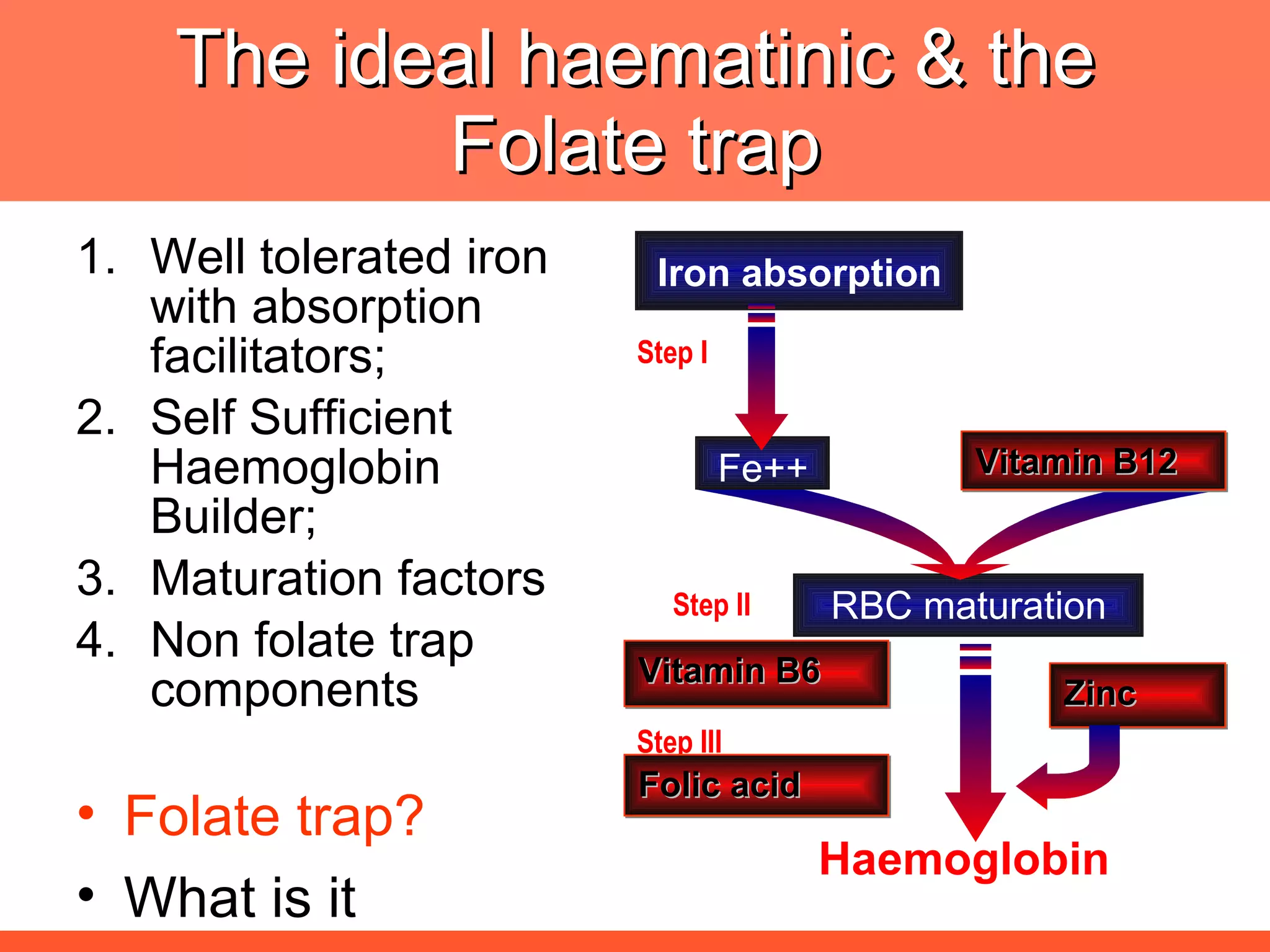 The ideal haematinic & the Folate trap Well tolerated iron with absorption facilitators; Self Sufficient Haemoglobin Builder; Maturation factors Non folate trap components  Folate trap? What is it RBC maturation Iron absorption Haemoglobin Fe++ Step I Step II Step III Vitamin B12 Folic acid Vitamin B6 Zinc 