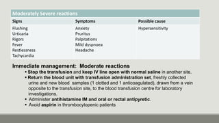 Moderately Severe reactions
Signs Symptoms Possible cause
Flushing
Urticaria
Rigors
Fever
Restlessness
Tachycardia
Anxiety
Pruritus
Palpitations
Mild dyspnoea
Headache
Hypersensitivity
Immediate management: Moderate reactions
 Stop the transfusion and keep IV line open with normal saline in another site.
 Return the blood unit with transfusion administration set, freshly collected
urine and new blood samples (1 clotted and 1 anticoagulated), drawn from a vein
opposite to the transfusion site, to the blood transfusion centre for laboratory
investigations.
 Administer antihistamine IM and oral or rectal antipyretic.
 Avoid aspirin in thrombocytopenic patients
 