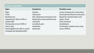 Severe Reactions
Signs Symptoms Possible cause
Rigor
Fever
Restlessness
Hypotension (fall of 20% in
systolic BP)
Tachycardia (rise of 20% in
heart rate)
Haemoglobinuria (Hb in urine)
Unexplained bleeding (DIC)
Anxiety
Chest pain
Pain along the transfusion line
Respiratory distress/shortness
of breath
Loin/back pain
Headache
Dyspnoea
Acute intravascular haemolysis
(mismatched blood transfusion)
Bacterial contamination and
septic shock
Fluid overload
Anaphylaxis
Transfusion related acute lung
injury (TRALI)
 