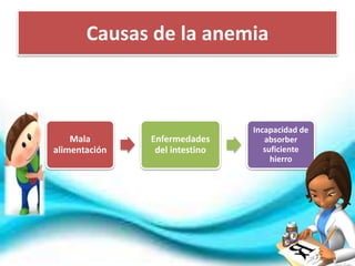 Causas de la anemia 
Mala 
alimentación 
Enfermedades 
del intestino 
Incapacidad de 
absorber 
suficiente 
hierro 
 
