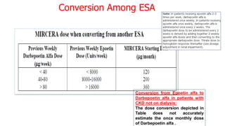 Conversion Among ESA
Conversion from Epoetin alfa to
Darbepoetin alfa in patients with
CKD not on dialysis:
The dose conversion depicted in
Table does not accurately
estimate the once monthly dose
of Darbepoetin alfa .
 