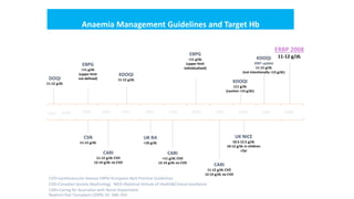 CSN
11-12 g/dL
EBPG
>11 g/dL
(upper limit
not defined)DOQI
11-12 g/dL
CARI
11-12 g/dL CVD
12-14 g/dL no CVD
KDOQI
11-12 g/dL
CARI
>11 g/dL CVD
12-14 g/dL no CVD
UK RA
>10 g/dL
EBPG
>11 g/dL
(upper limit
individualised)
CARI
11-12 g/dL CVD
12-14 g/dL no CVD
CVD=cardiovascular disease EBPG=European Best Practice Guidelines
CSN=Canadian Society Nephrology NICE=National Intitute of Health&Clinical excellance
CARI=Caring for Australian with Renal Impairment
Nephrol Dial Transplant (2009) 24: 348–354
1997 1998 1999 2000 2001 2002 2003 2004 2005 2006 2007
KDOQI
≥11 g/dL
(caution >13 g/dL)
Anaemia Management Guidelines and Target Hb
KDOQI
2007 update
11-12 g/dL
(not intentionally >13 g/dL)
UK NICE
10.5-12.5 g/dL
10-12 g/dL in children
<2yr
2008
ERBP 2008
11-12 g/dL
 