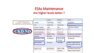 Vs Placebo
`
ESAs Maintenance
Are Higher levels better ?
 