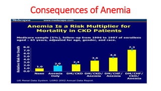 Consequences of Anemia
 