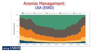 Anemia Management:
USA (ESRD)
 