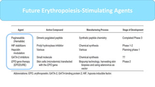 Future Erythropoiesis-Stimulating Agents
 
