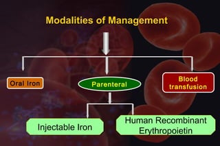 Oral Iron
Blood
transfusionParenteral
Injectable IronInjectable Iron
Human Recombinant
Erythropoietin
Modalities of ManagementModalities of Management
 