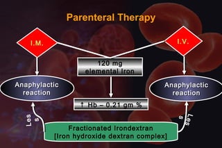 ↑ Hb – 0.21 gm %
Fractionated Irondextran
[Iron hydroxide dextran complex]
Les
s
Les
s
Parenteral Therapy
120 mg
elemental Iron
AnaphylacticAnaphylactic
reactionreaction
AnaphylacticAnaphylactic
reactionreaction
I.M. I.V.
 