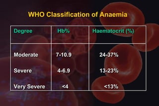 Degree Hb% Haematocrit (%)
Moderate 7-10.9 24-37%
Severe 4-6.9 13-23%
Very Severe <4 <13%
Degree Hb% Haematocrit (%)
Moderate 7-10.9 24-37%
Severe 4-6.9 13-23%
Very Severe <4 <13%
WHO Classification of Anaemia
 