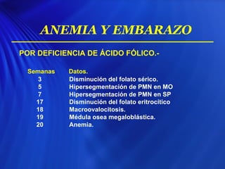 POR DEFICIENCIA DE ÁCIDO FÓLICO.-
Semanas Datos.
3 Disminución del folato sérico.
5 Hipersegmentación de PMN en MO
7 Hipersegmentación de PMN en SP
17 Disminución del folato eritrocítico
18 Macroovalocitosis.
19 Médula osea megaloblástica.
20 Anemia.
ANEMIA Y EMBARAZO
 