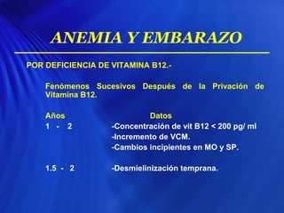 POR DEFICIENCIA DE VITAMINA B12.-
Fenómenos Sucesivos Después de la Privación de
Vitamina B12.
Años Datos
1 - 2 -Concentración de vit B12 < 200 pg/ ml
-Incremento de VCM.
-Cambios incipientes en MO y SP.
1.5 - 2 -Desmielinización temprana.
ANEMIA Y EMBARAZO
 