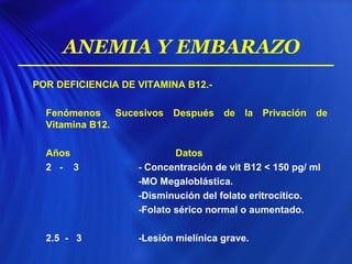POR DEFICIENCIA DE VITAMINA B12.-
Fenómenos Sucesivos Después de la Privación de
Vitamina B12.
Años Datos
2 - 3 - Concentración de vit B12 < 150 pg/ ml
-MO Megaloblástica.
-Disminución del folato eritrocítico.
-Folato sérico normal o aumentado.
2.5 - 3 -Lesión mielínica grave.
ANEMIA Y EMBARAZO
 